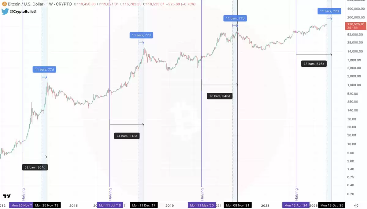 比特币 ’tick tock’ 分形预测10月BTC价格将达15万美元高点