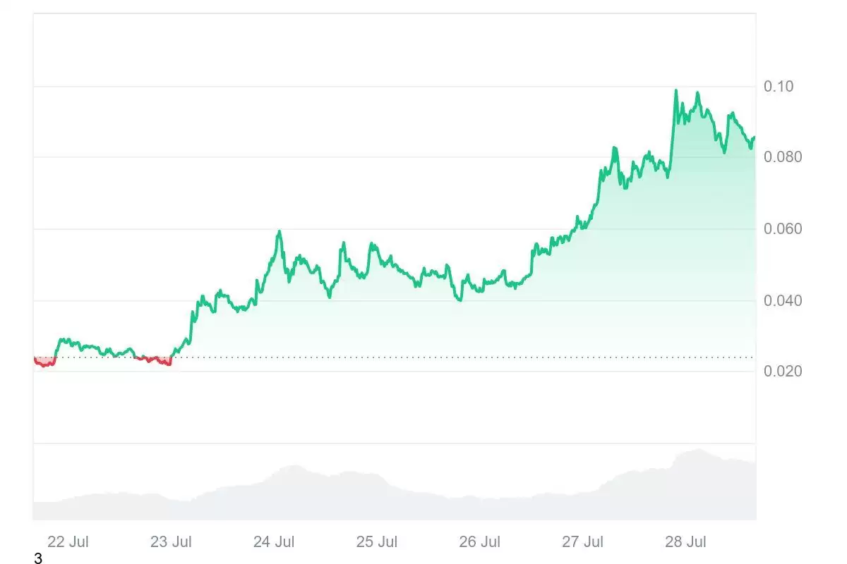 什么是Zora(ZORA币)？它是如何工作的？ZORA币工作原理、代币经济学及价格预测