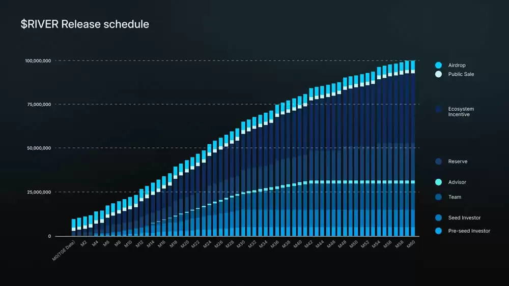 RIVER币是什么？如何获取？RIVER代币经济学、分配与销毁机制介绍