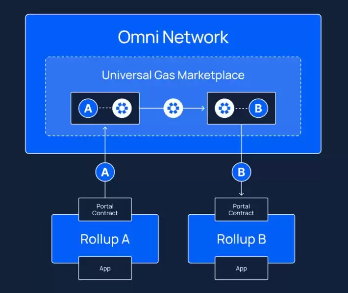 Omni Network(OMNI)币是什么？OMNI工作原理、代币经济学及未来前景