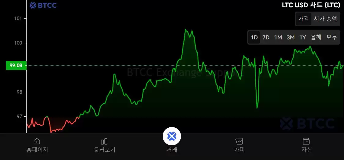 什么是莱特币 (LTC)？LTC用途、价格预测及购买方法