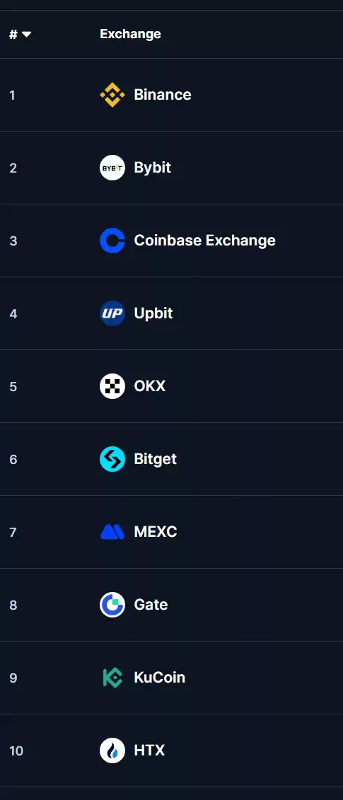 2025加密交易所排名｜综合评分、资产规模、安全性、流动性排名