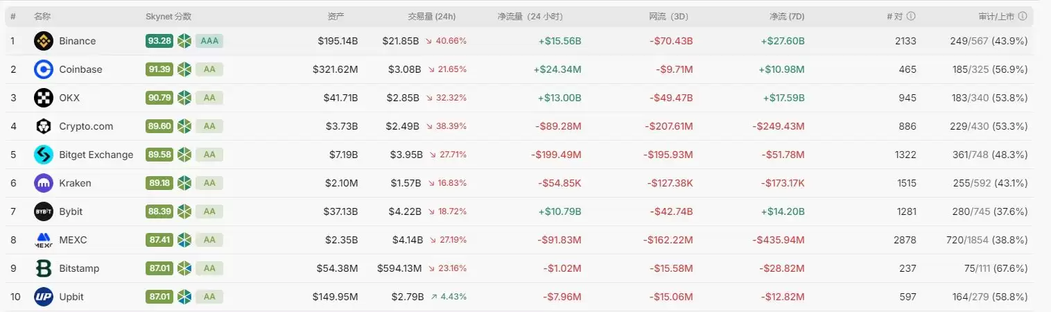 加密货币交易所最新排名