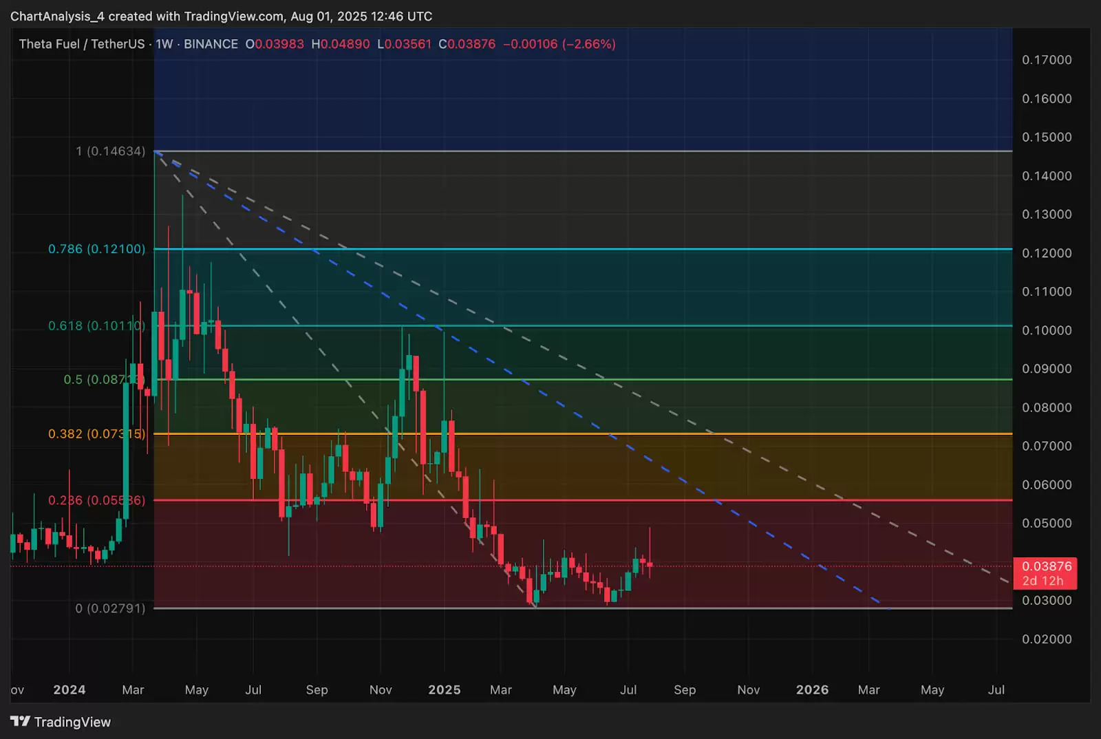 Theta Fuel（TFUEL币）价格预测:2025、2026、2027-2030年