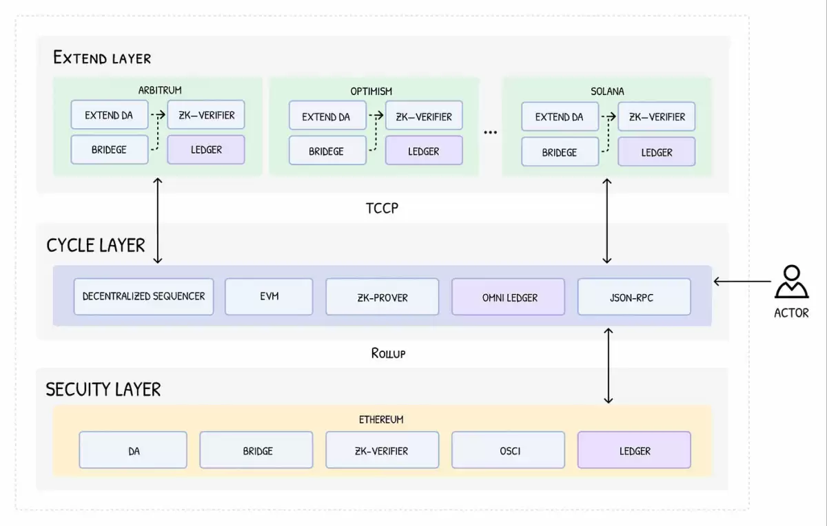 什么是Cycle Network？一文介绍CYC代币实用性与经济模型