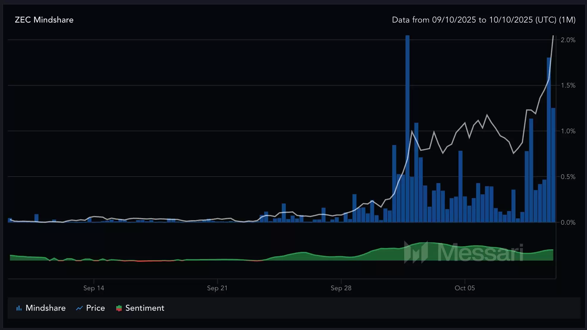 10 月份上涨了近 400%的Zcash (ZEC)币是什么？代币经济学、未来价格走势介绍