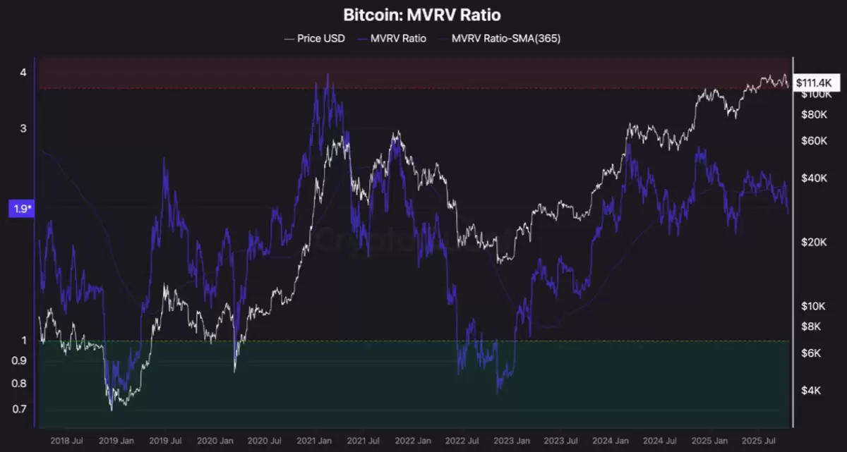 比特币MVRV：11万见底