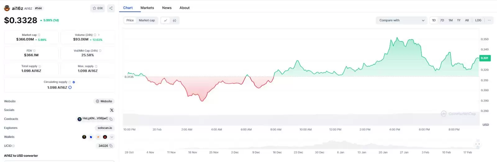 什么是ai16z (AI16Z)?AI16Z价格预测2025-2030年