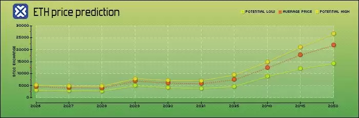 以太坊（ETH）是什么？怎么买？ETH价格预测2025-2050年