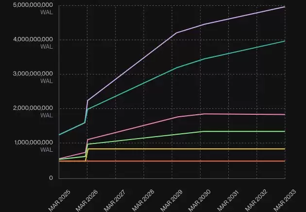 Walrus(WAL)代币经济