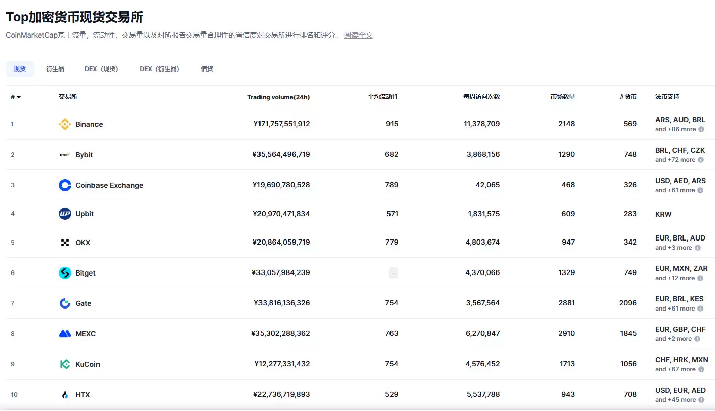 C2C加密货币购买平台排名: 安全性、交易量前十名汇总