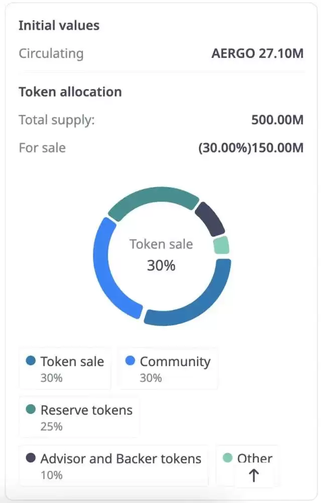 什么是AERGO？值得投资吗？AERGO代币经济学、发展前景及价格预测