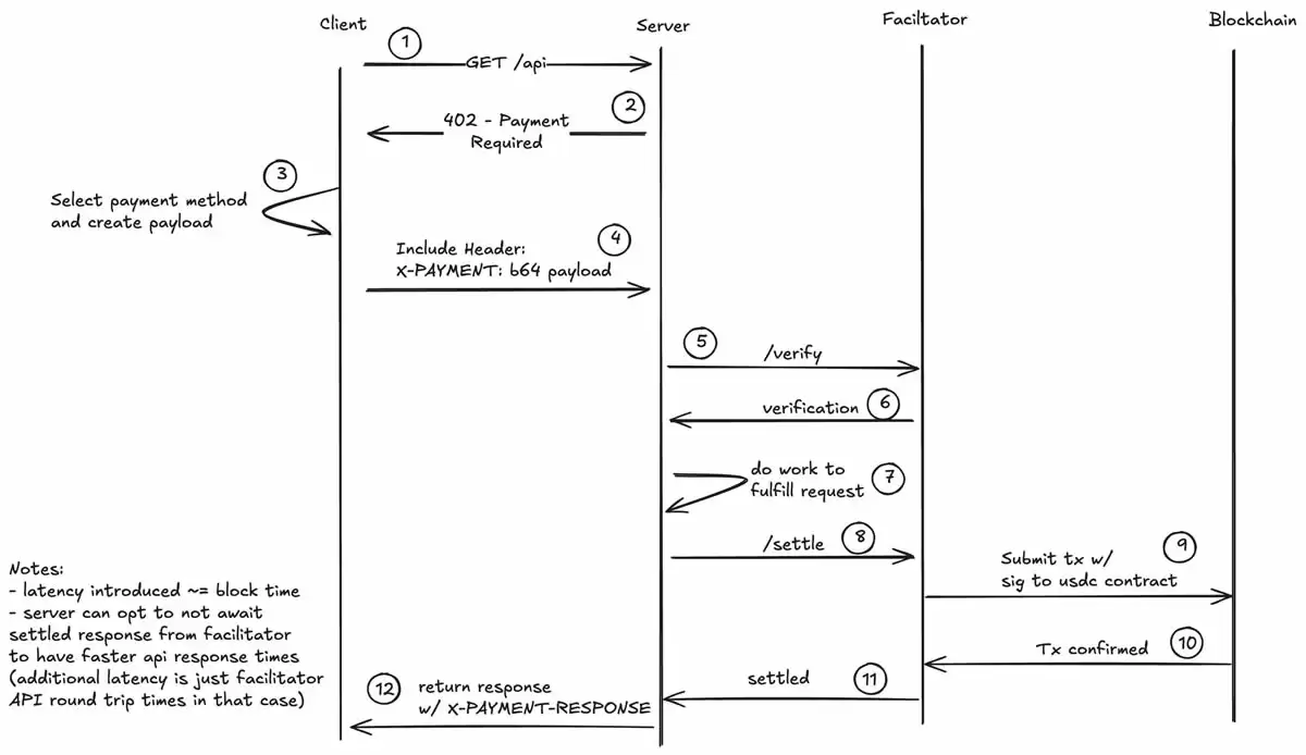x402协议：解构AI Agent经济的链上支付革命