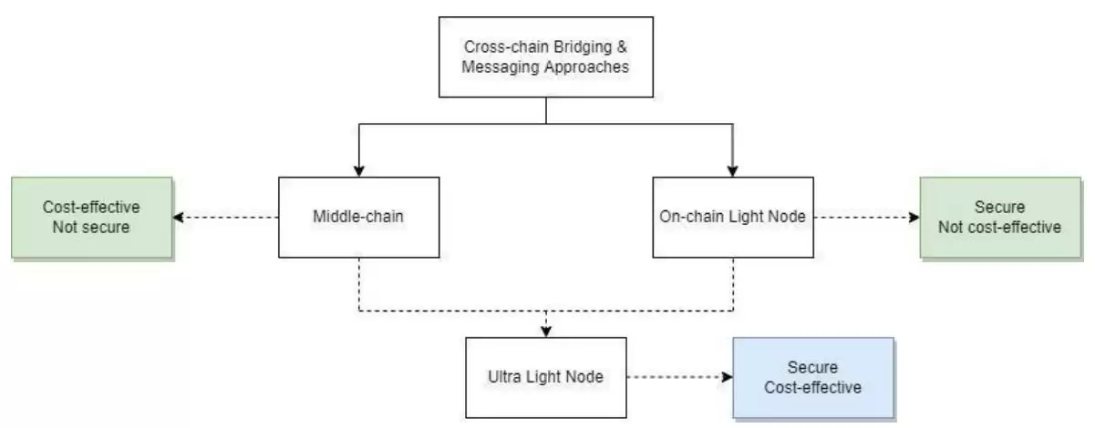 LayerZero(ZRO)币是什么？怎么买？ZRO运行原理、代币经济学及价格预测