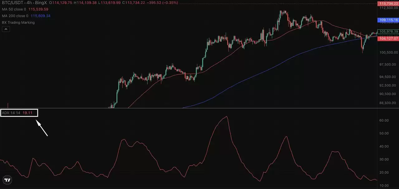 加密交易中的ADX 指标是什么？一文教你如何自信地衡量趋势强度