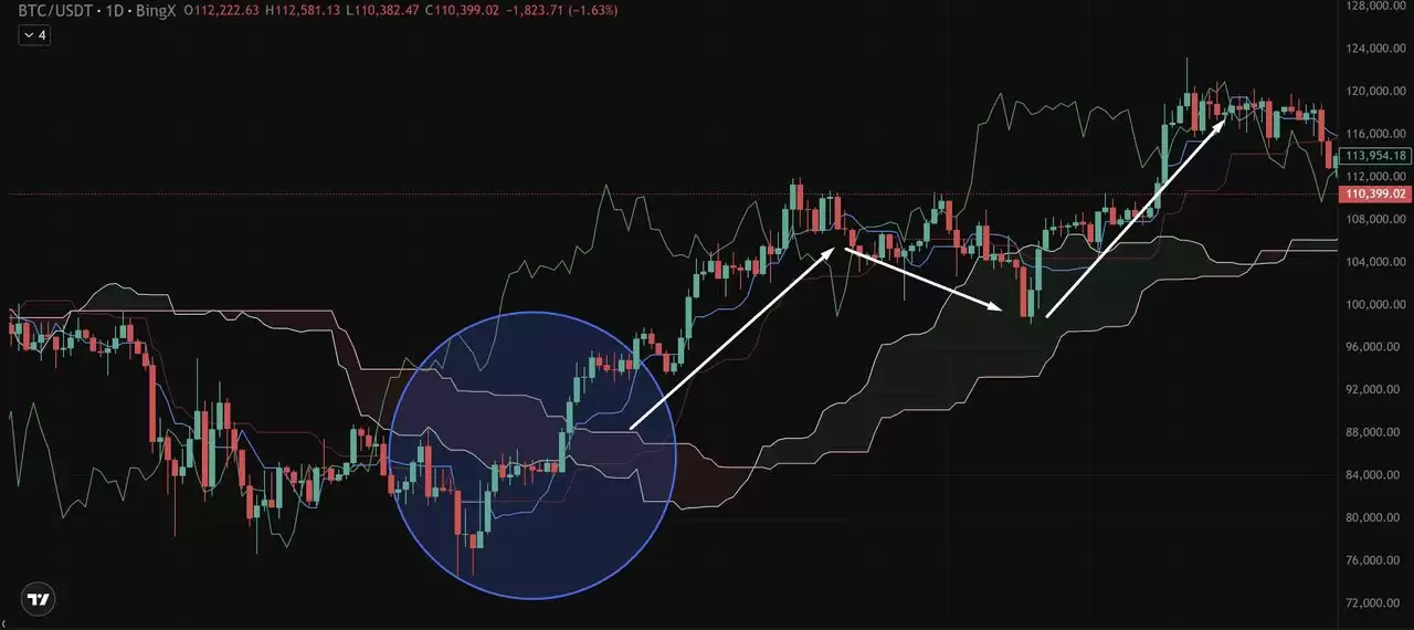 币圈一目均衡表是什么？加密货币交易策略:趋势、支撑与进场信号介绍