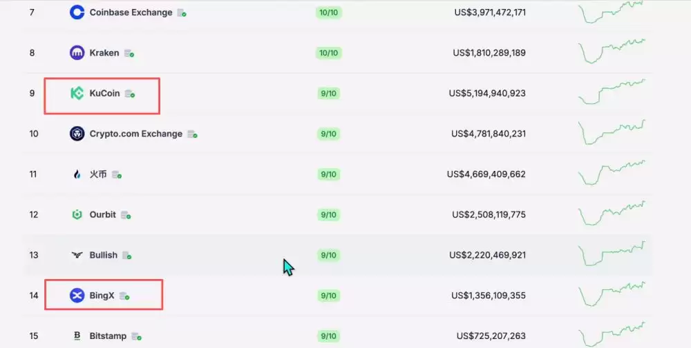 世界排名前十的比特币交易所