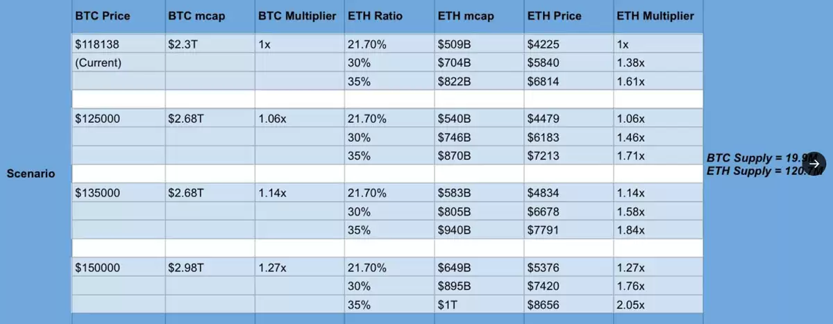 交易员表示，如果比特币（BTC）触及15万美元，以太坊（ETH）可能达到8500美元
