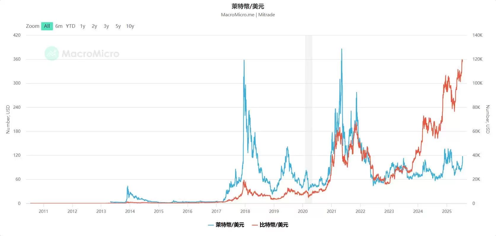 Litecoin（LTC币）是什么？有什么用途？LTC代币经济学及价格预测