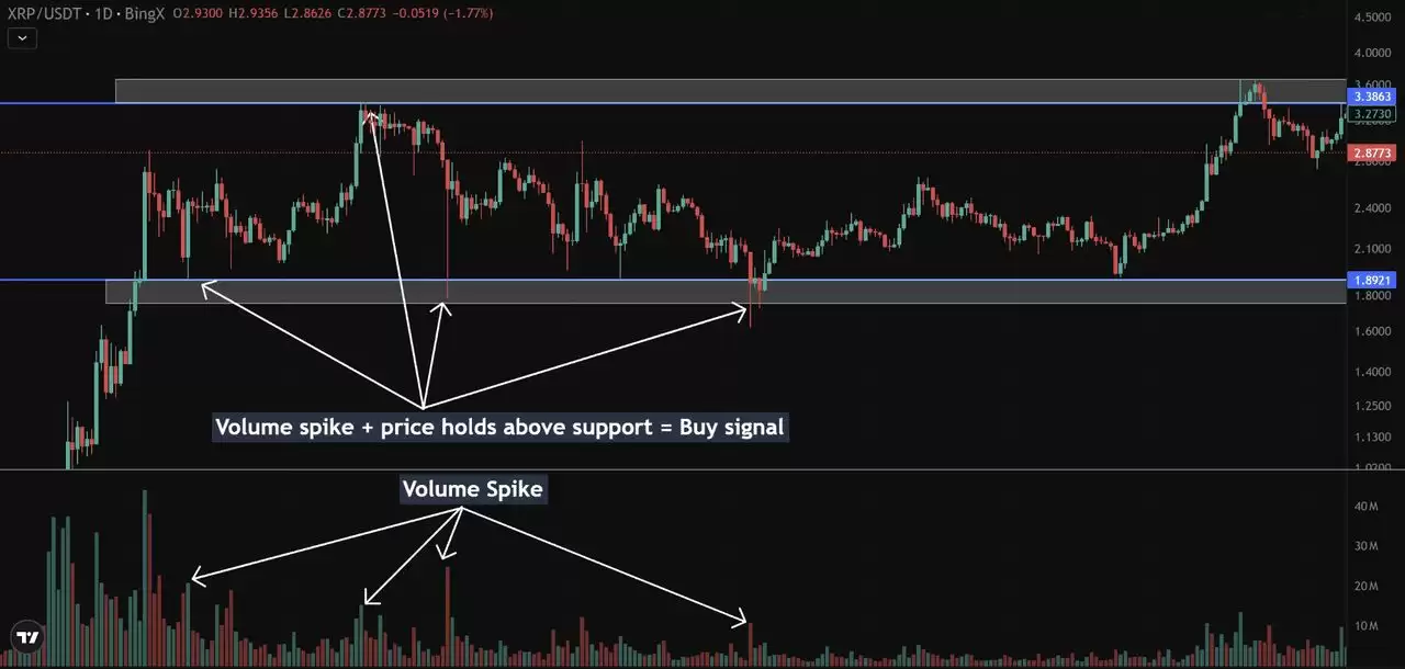加密货币交易策略:如何识别区间震荡与波动？市场必学技巧