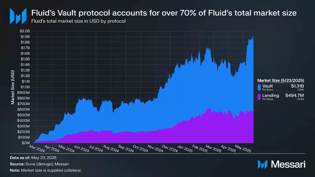 Fluid (FLUID)币是什么？运作方式、初学者使用 Fluid Protocol指南