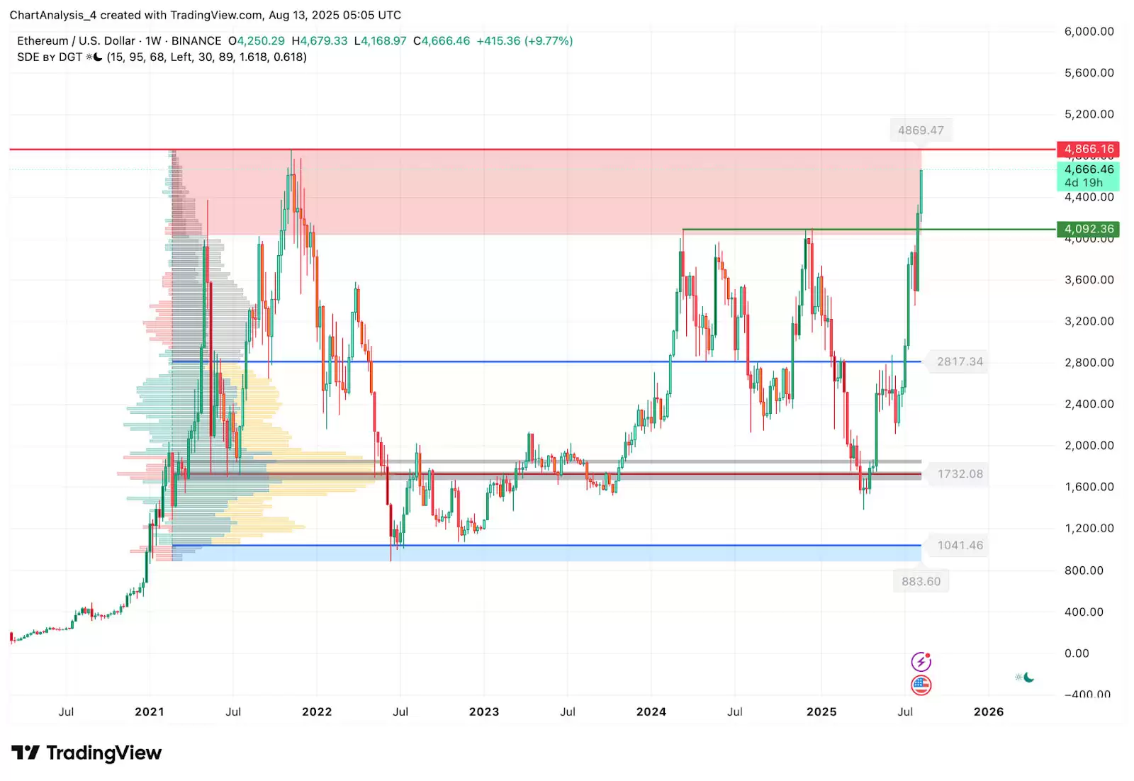 以太坊ETH价格预测:渣打银行上调预期,分析师将目标价定为 8,500 美元