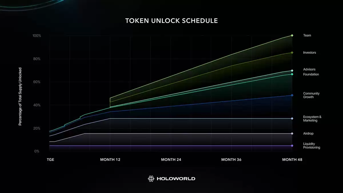 Holoworld AI(HOLO)币是什么？值得投资吗？HOLO币懒人包