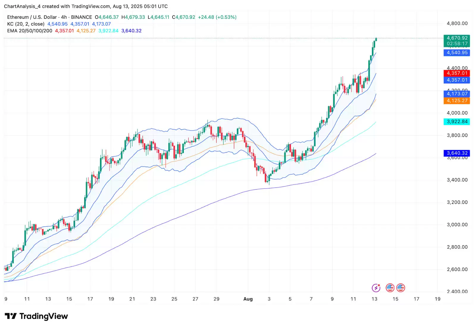 以太坊ETH价格预测:渣打银行上调预期,分析师将目标价定为 8,500 美元