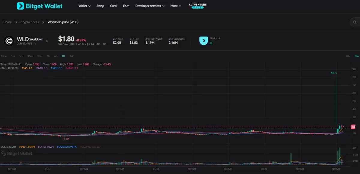 Wordcoin(WLD)币价格预测