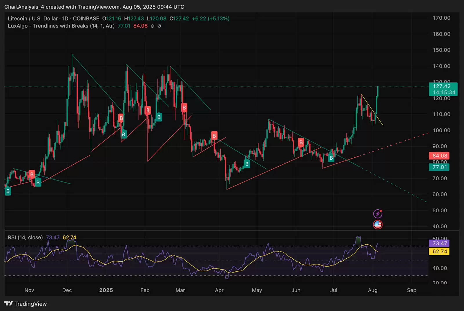 莱特币（LTC币）价格预测 2025-2030:何时能达到200 美元？