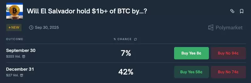 萨尔瓦多总统Bukele对Kalshi平台10亿美元比特币（BTC）持仓赌注作出回应