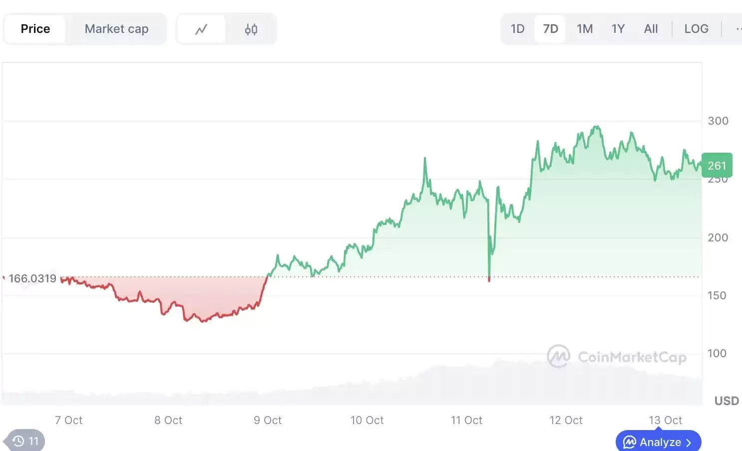 ZEC币逆势上涨 37%，隐私赛道还有哪些项目值得关注？一文介绍