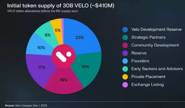 Velo是什么？怎么买？VELO代币经济学、工作原理、未来展望及路线图