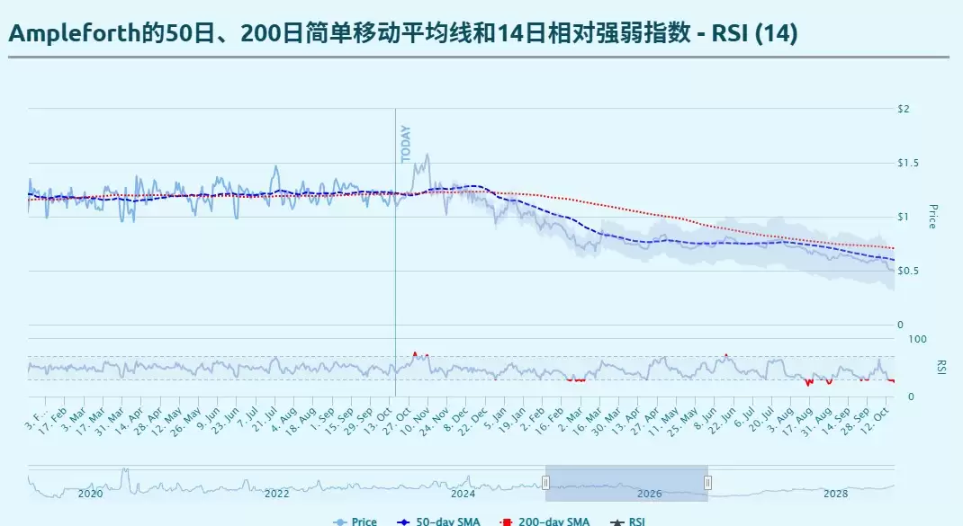 什么是AMPL币？AMPL定义及价格预测