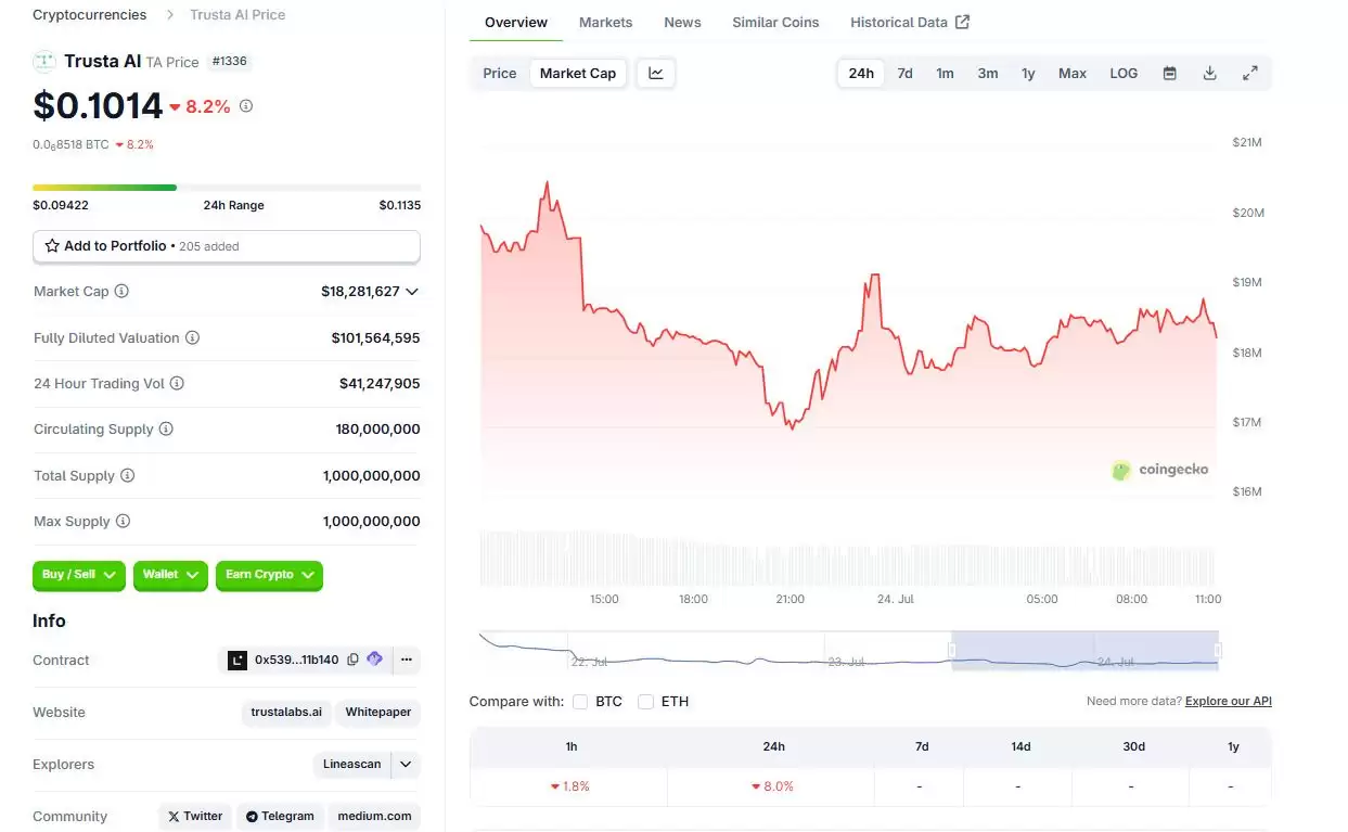 什么是Trusta.AI(TA)币？怎么购买？TA代币经济学及价格预测