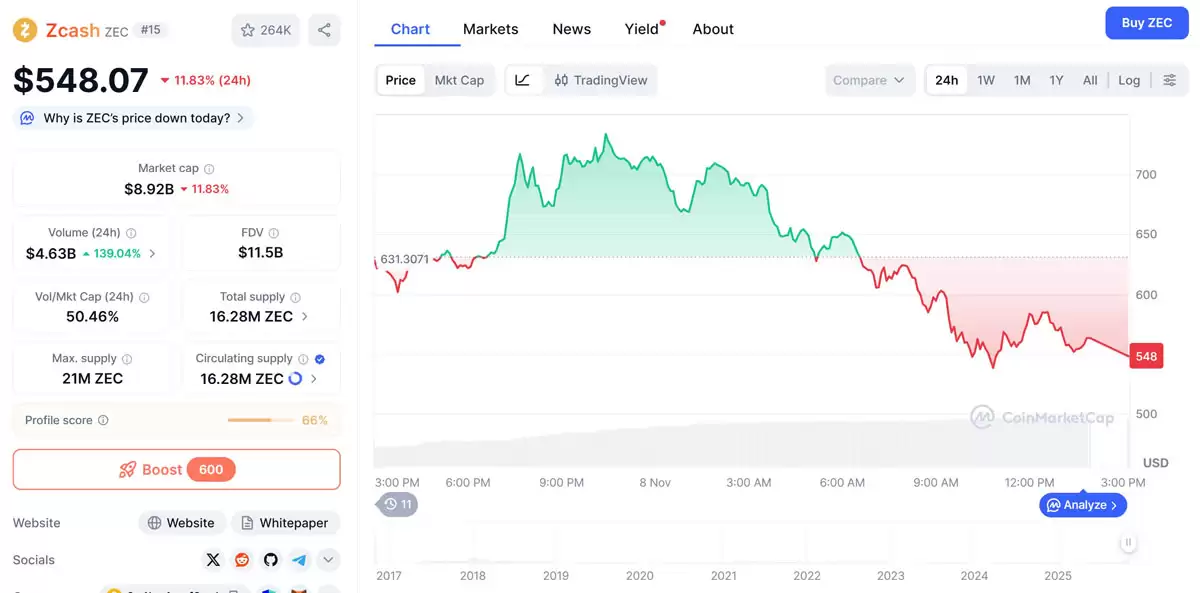 Arthur Hayes 表示,Zcash已成为其家族办公室继比特币（BTC）之后的第二大持有资产