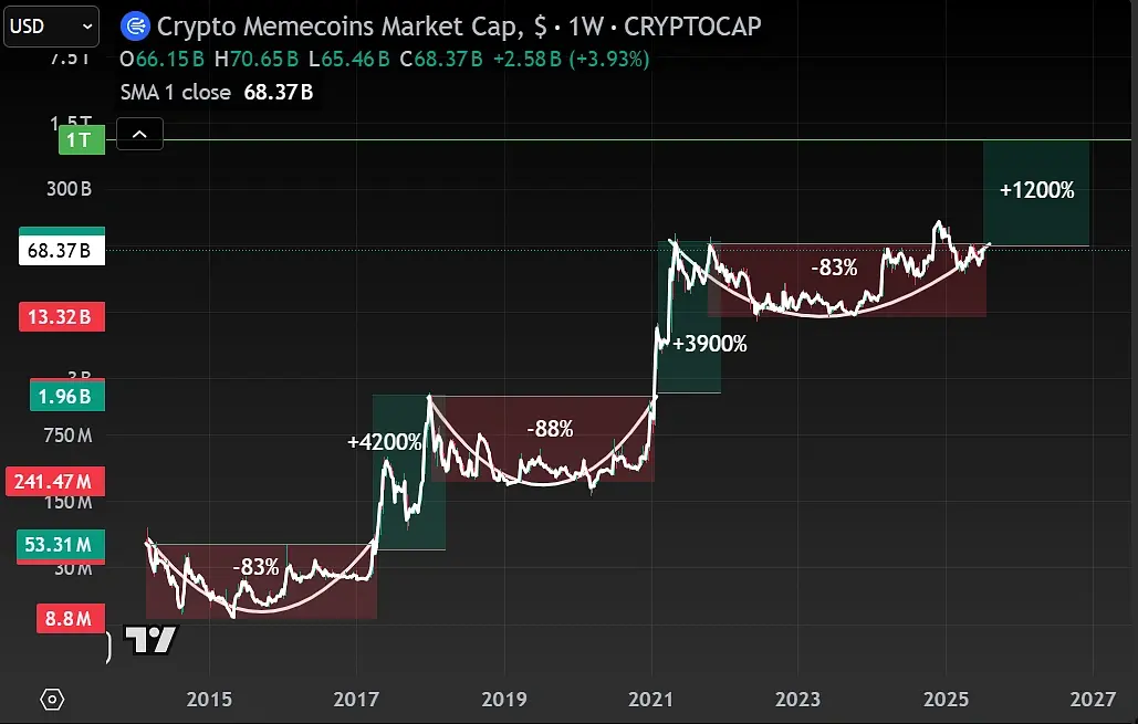 一文速览加密牛市周期:本轮牛市何时结束？