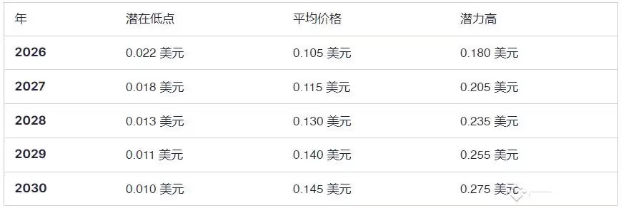 什么是Notcoin (NOT币)？NOT价格预测:2025、2026-2030年