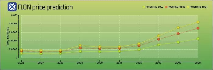 FLOKI未来如何？怎么买？FLOKI价格预测:2026年、2030年、2050年
