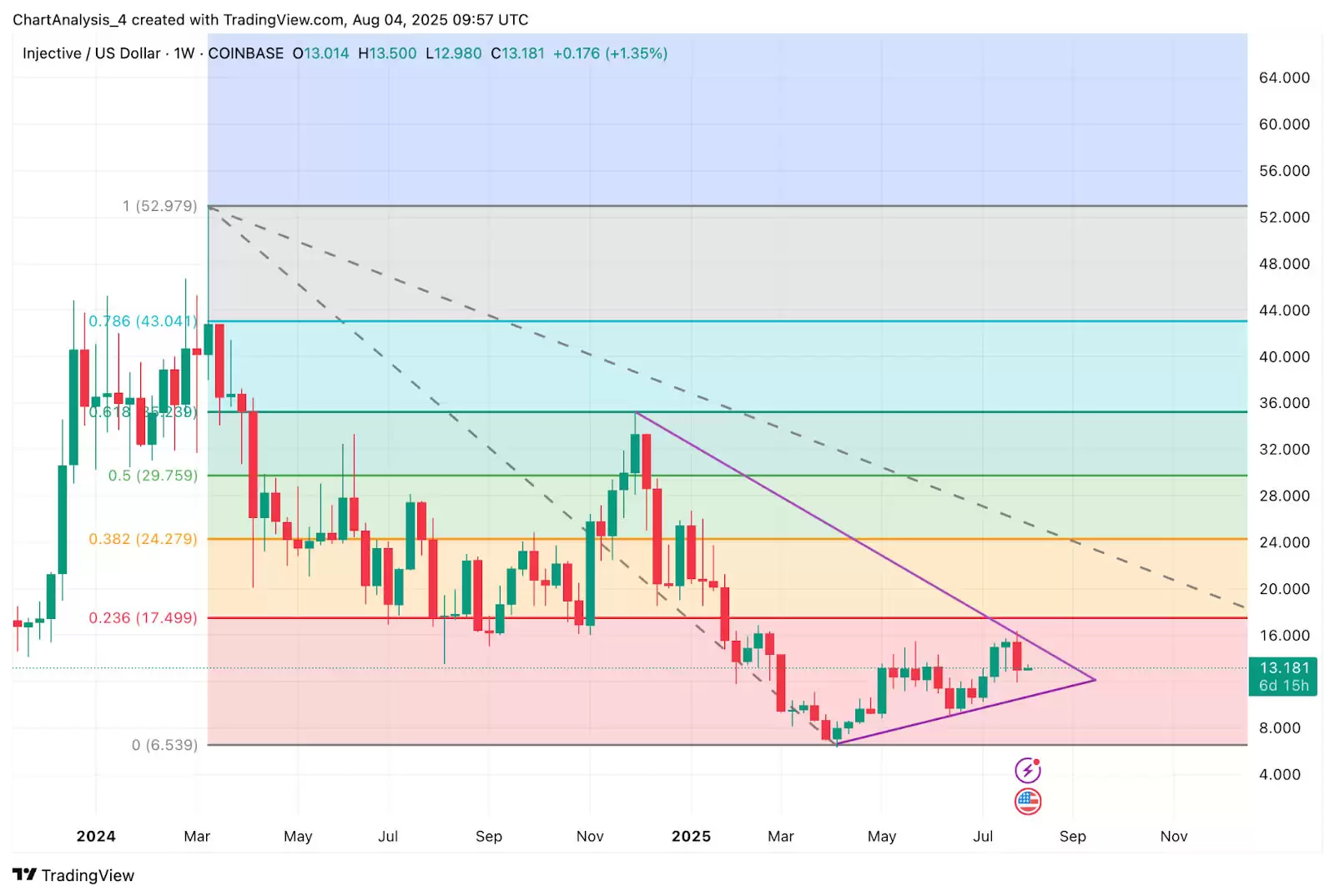 Injective（INJ币）价格预测2025-2030:会很快达到25美元吗？