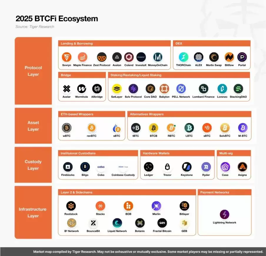 BTCFi 报告: 为什么比特币上的 DeFi 是不可避免的？