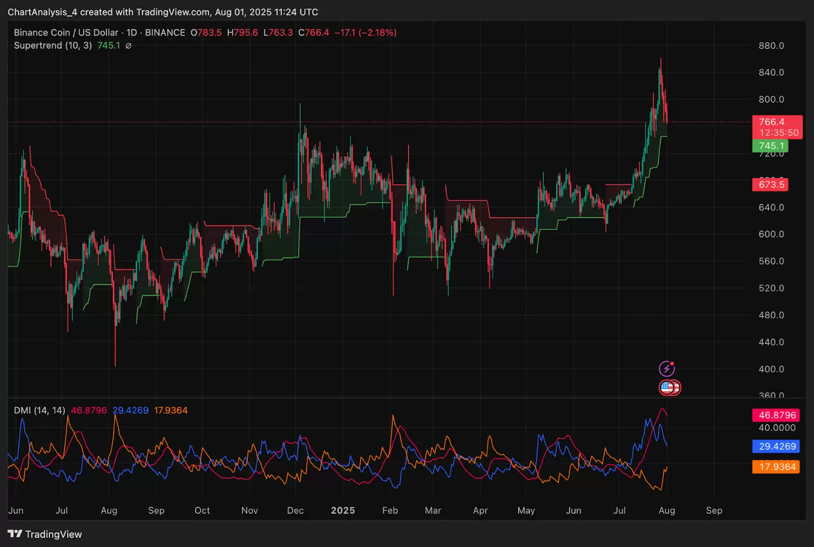 BNB 价格预测 2025-2030年:BNB 价格未来会达到 1,000 美元吗？