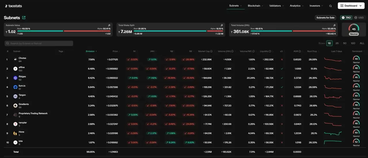 Bittensor Crypto (TAO)币是什么？工作原理、最新价格走势分析指南