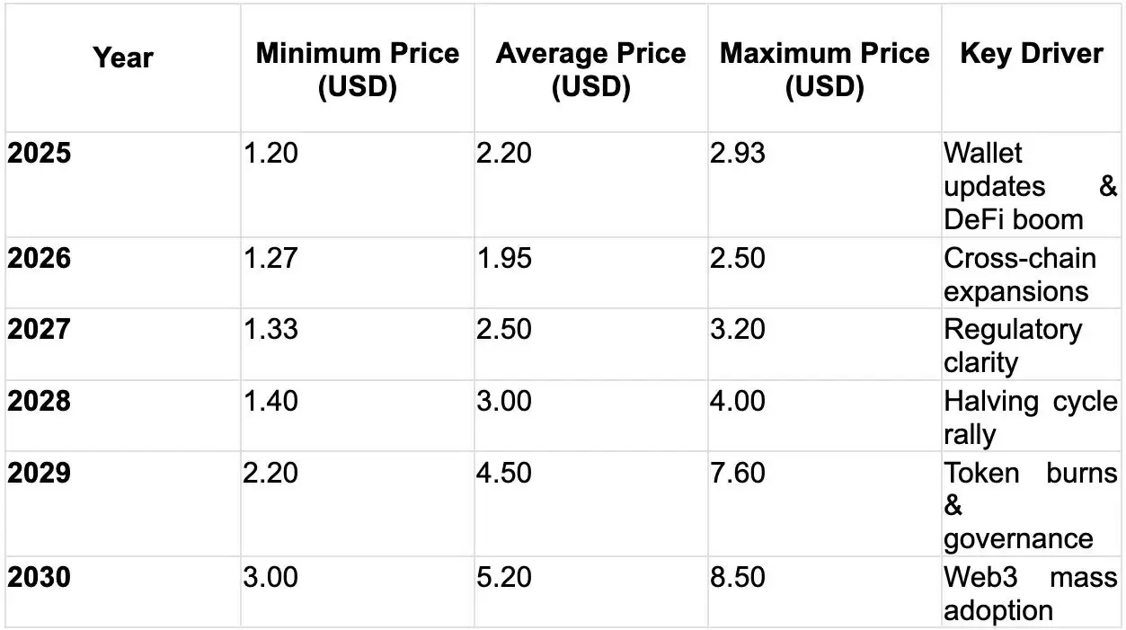 Trust Wallet Token(TWT)币是什么？TWT价格预测2025-2030