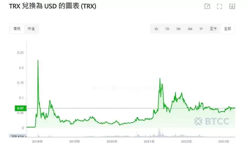 波场币（TRX）是什么？怎么买？TRX价格预测2026-2050年