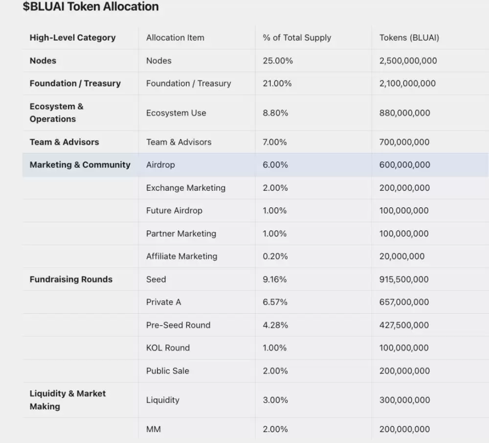 币安Alpha新项目Bluwhale(BLUAI)币