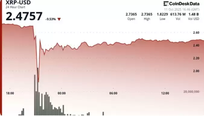 XRP在闪电崩盘后大幅反弹,重新返回2.47美元的支撑位