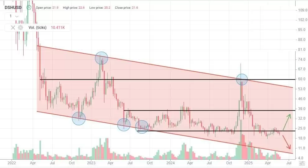 达世币 (DASH币) 价格预测:2025 年、2026 年、2027–2030 年及以后