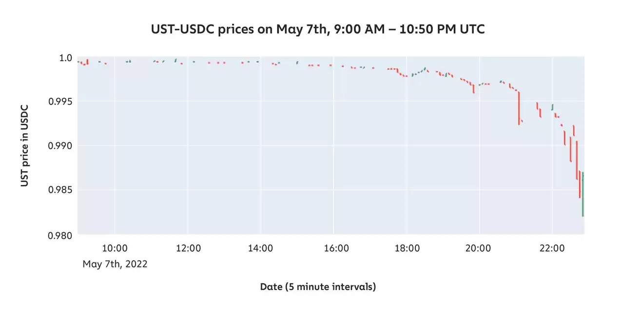 稳定币脱钩是什么？为什么会脱钩？稳定币USDe、UST及其他脱钩案例介绍