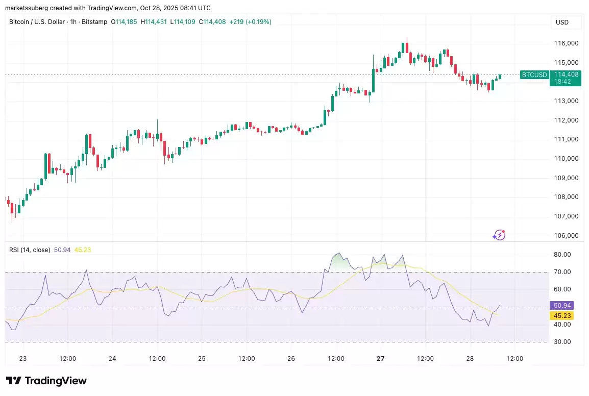 一文了解比特币（BTC）价格正在回测11.1万美元支撑位,RSI指标显示上涨动能增强
